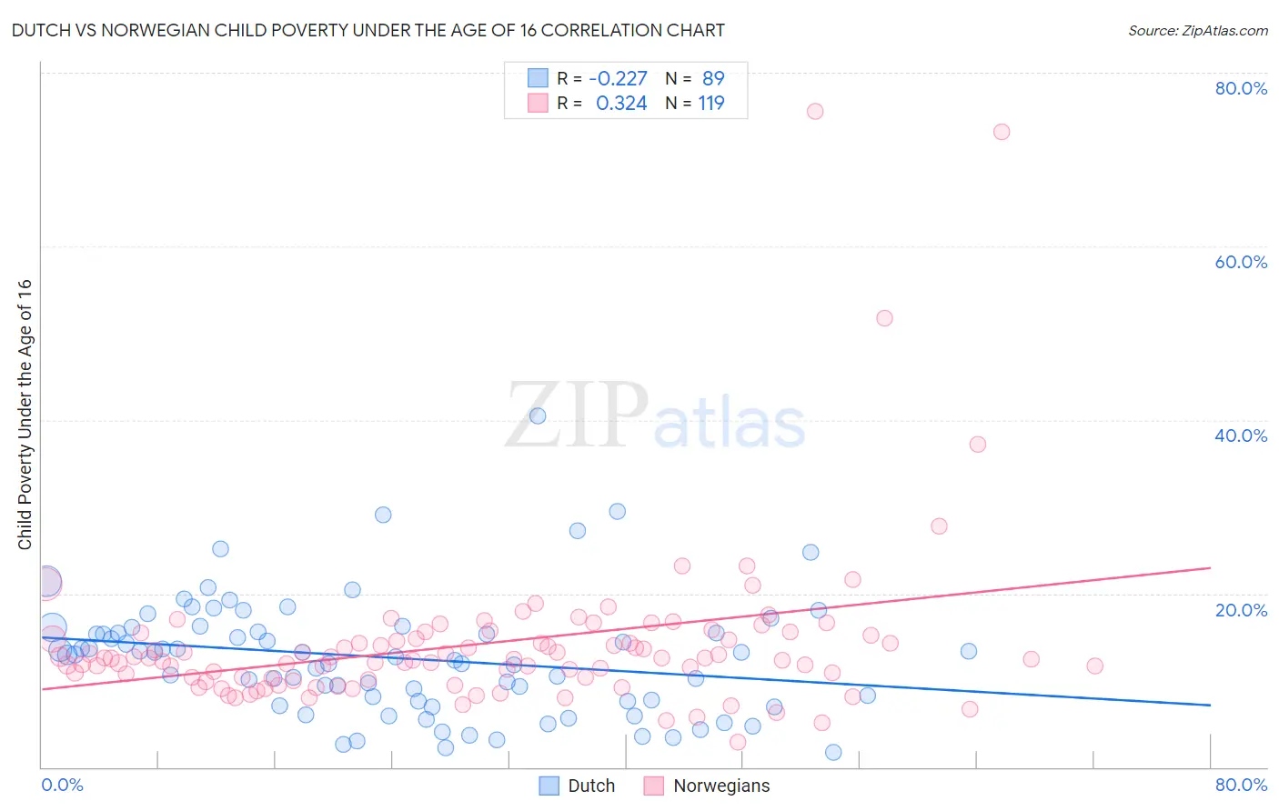 Dutch vs Norwegian Child Poverty Under the Age of 16