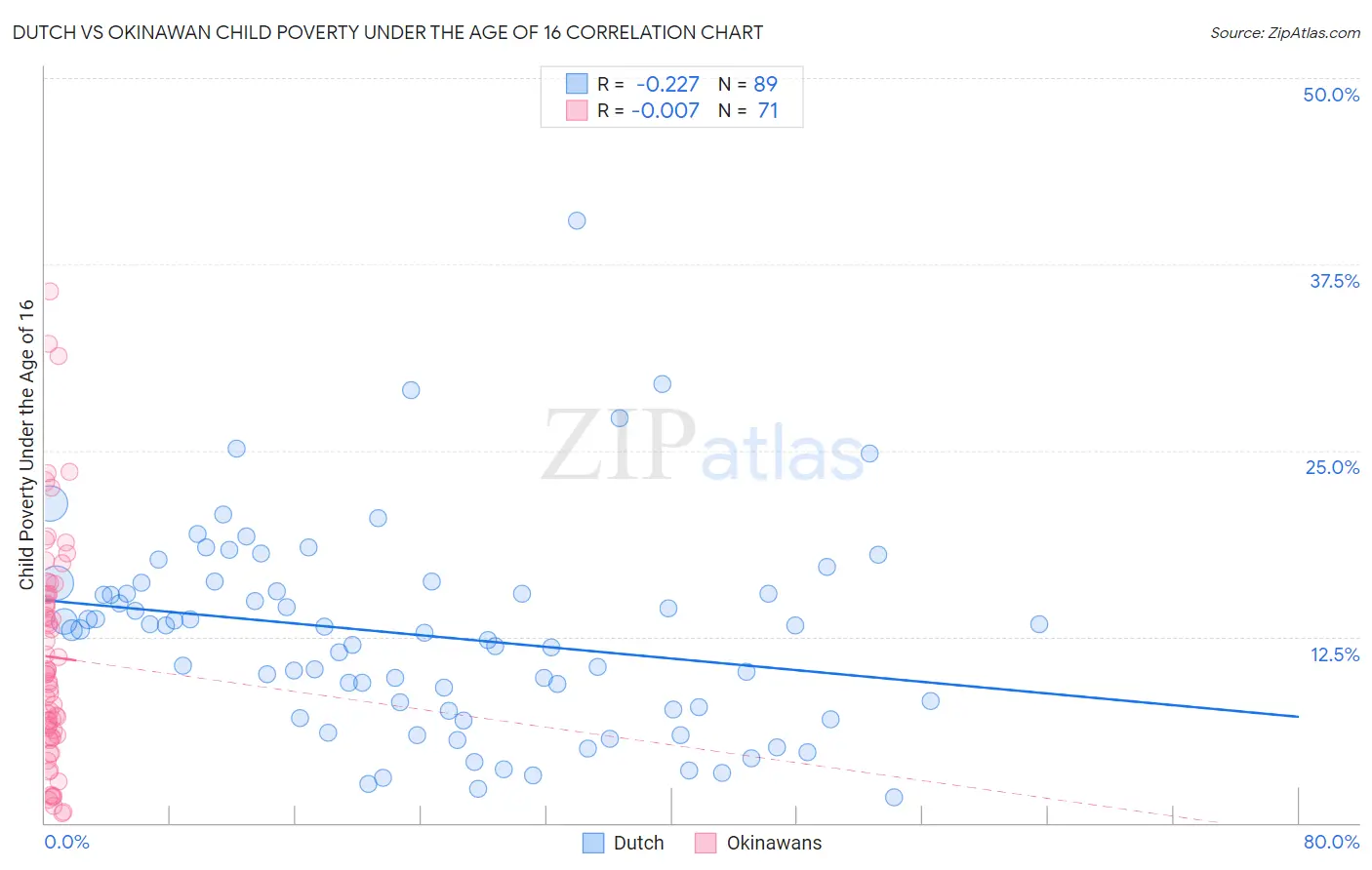 Dutch vs Okinawan Child Poverty Under the Age of 16