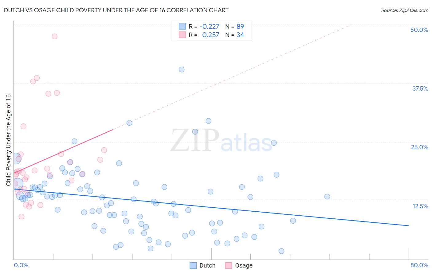Dutch vs Osage Child Poverty Under the Age of 16