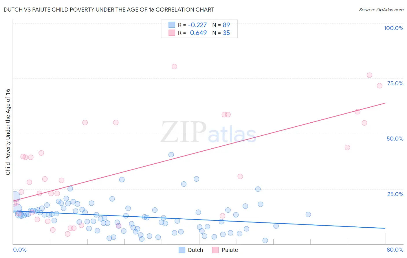 Dutch vs Paiute Child Poverty Under the Age of 16