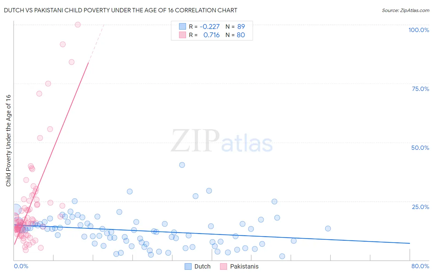 Dutch vs Pakistani Child Poverty Under the Age of 16