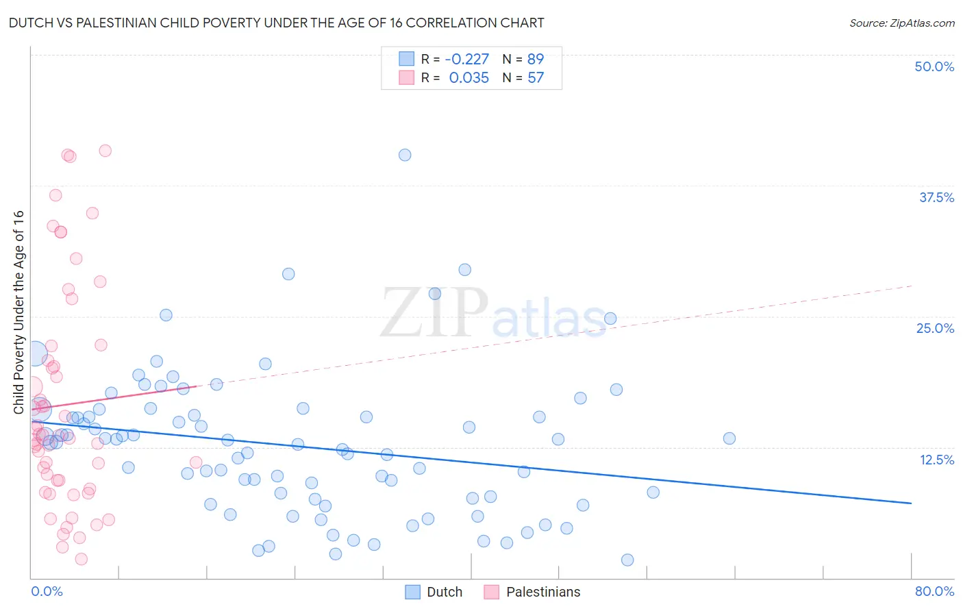 Dutch vs Palestinian Child Poverty Under the Age of 16