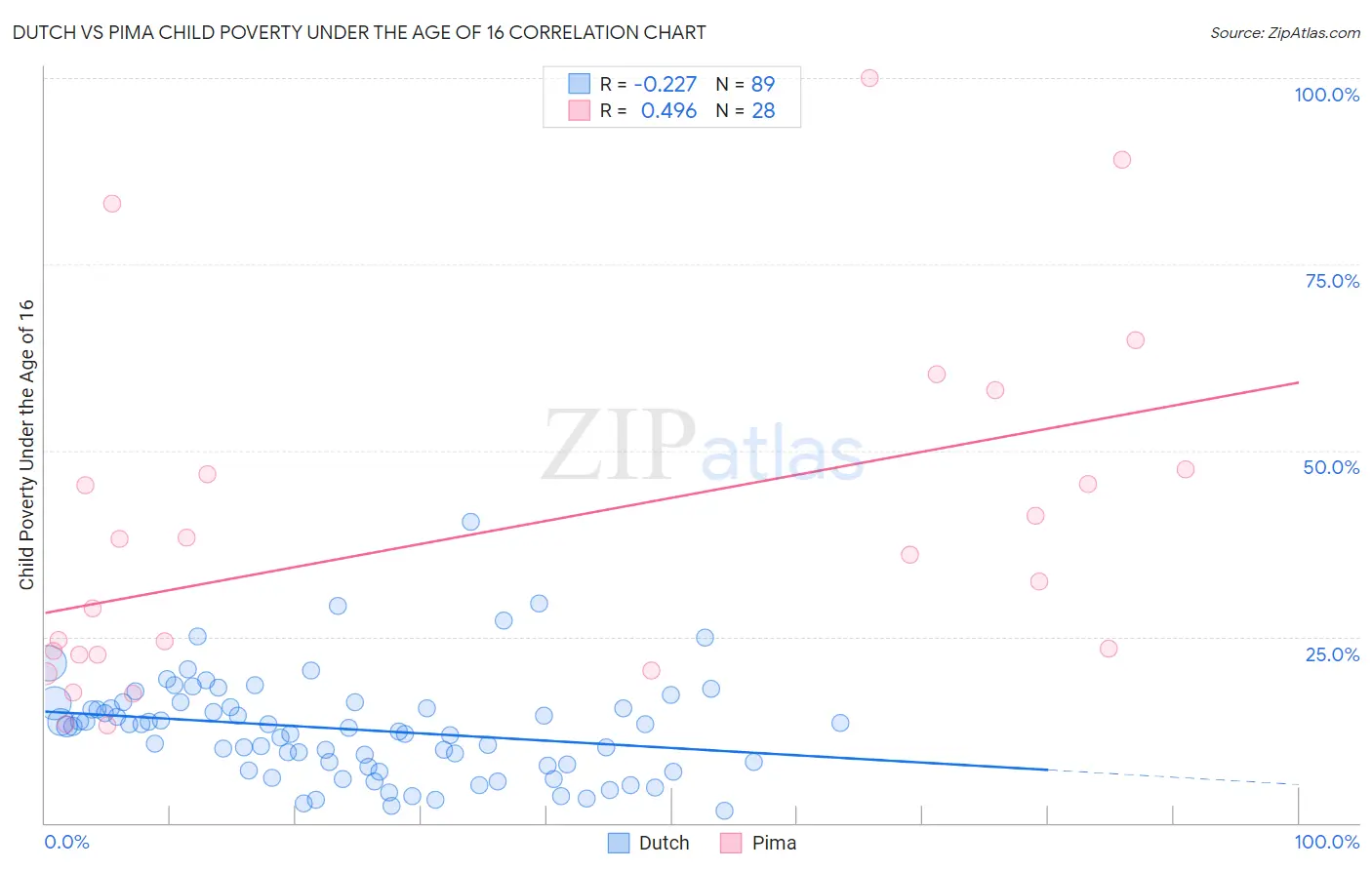 Dutch vs Pima Child Poverty Under the Age of 16