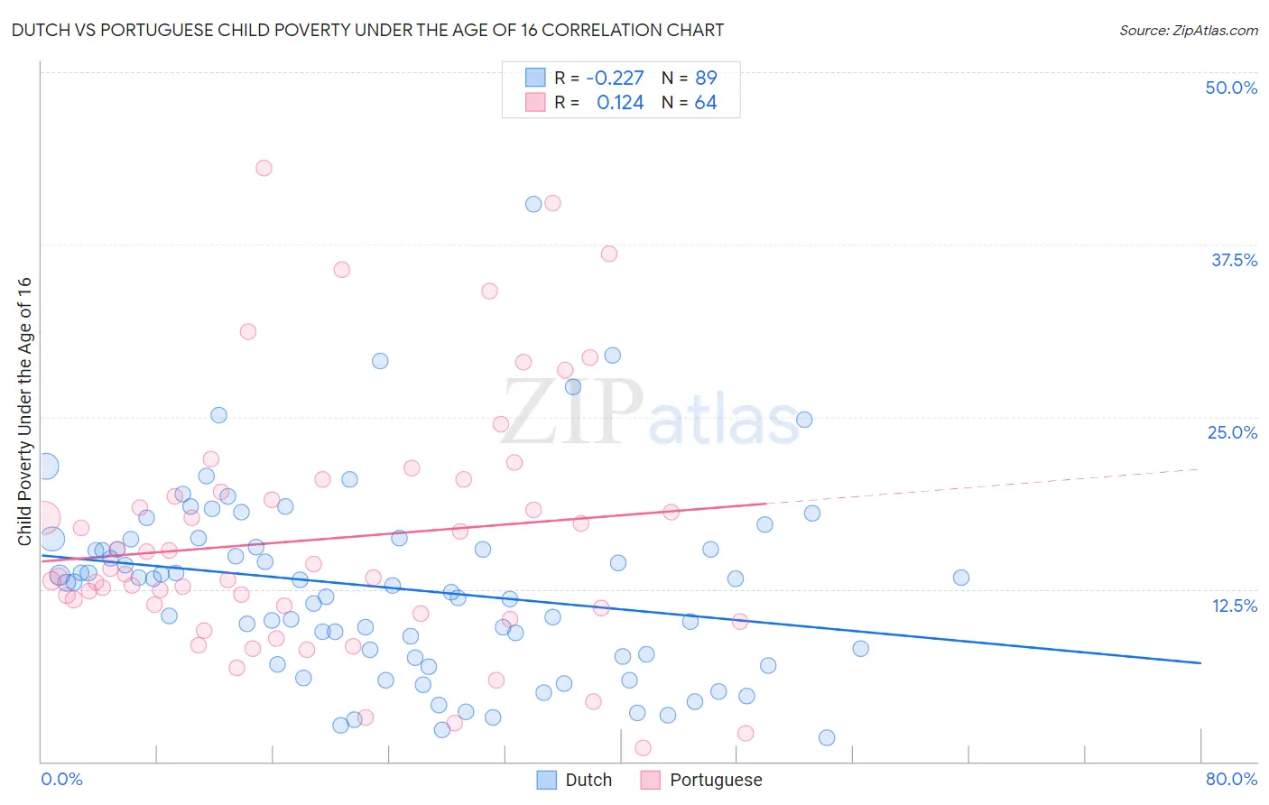 Dutch vs Portuguese Child Poverty Under the Age of 16