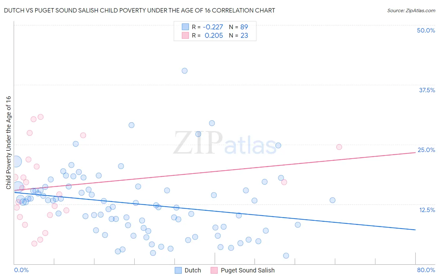 Dutch vs Puget Sound Salish Child Poverty Under the Age of 16