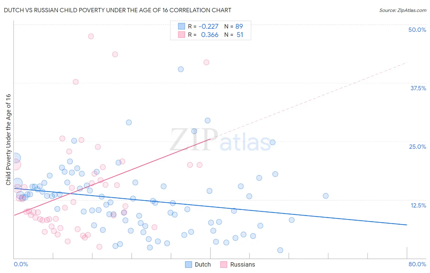 Dutch vs Russian Child Poverty Under the Age of 16