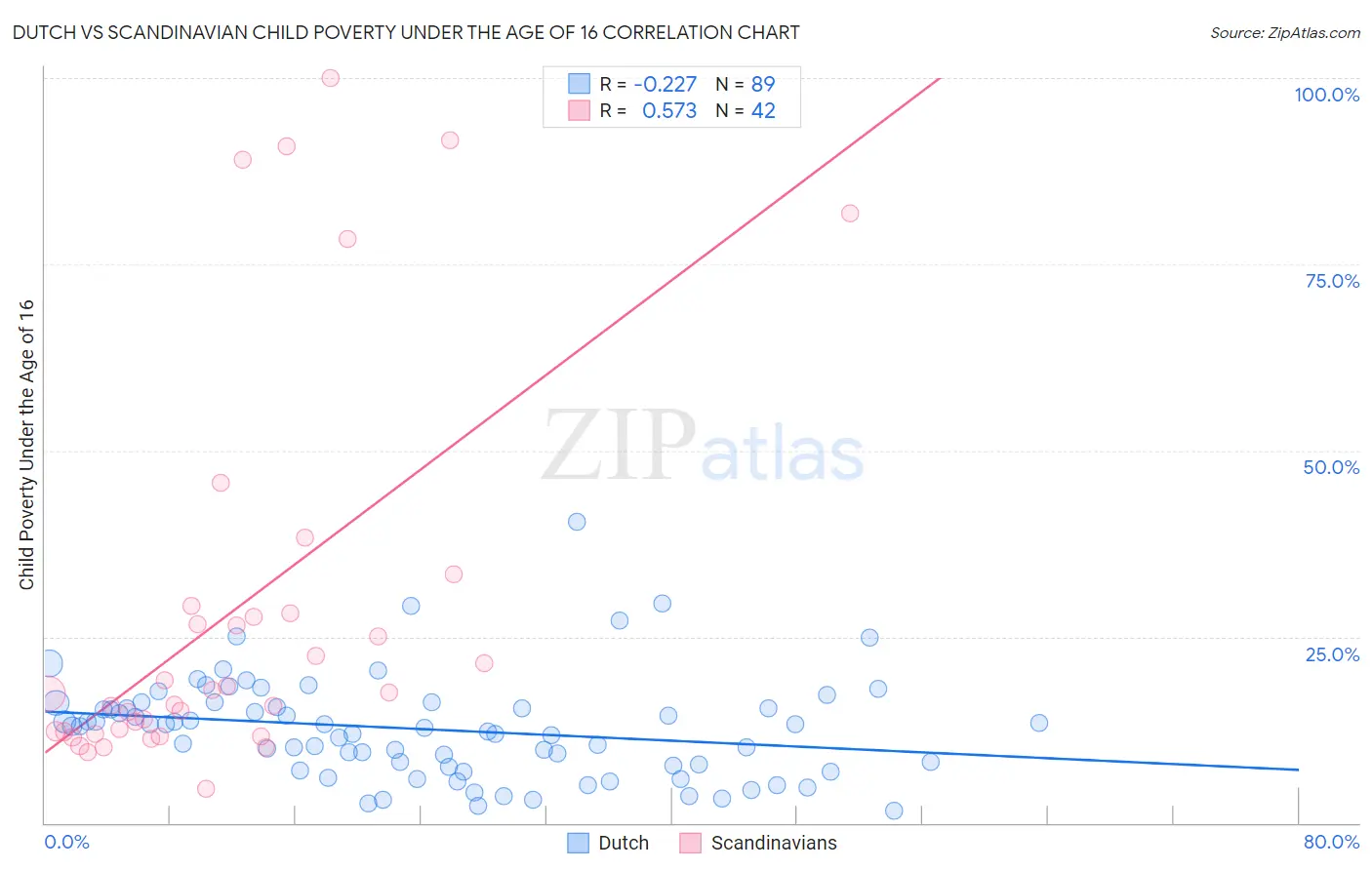 Dutch vs Scandinavian Child Poverty Under the Age of 16