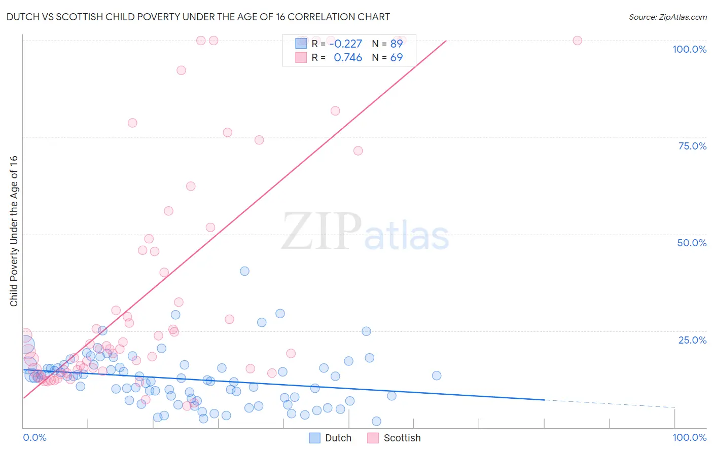 Dutch vs Scottish Child Poverty Under the Age of 16