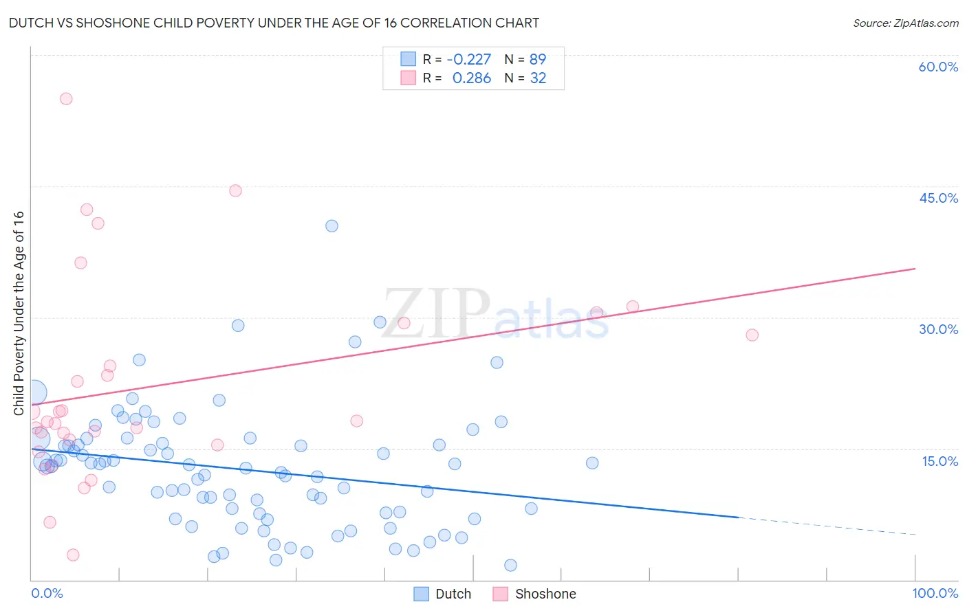 Dutch vs Shoshone Child Poverty Under the Age of 16