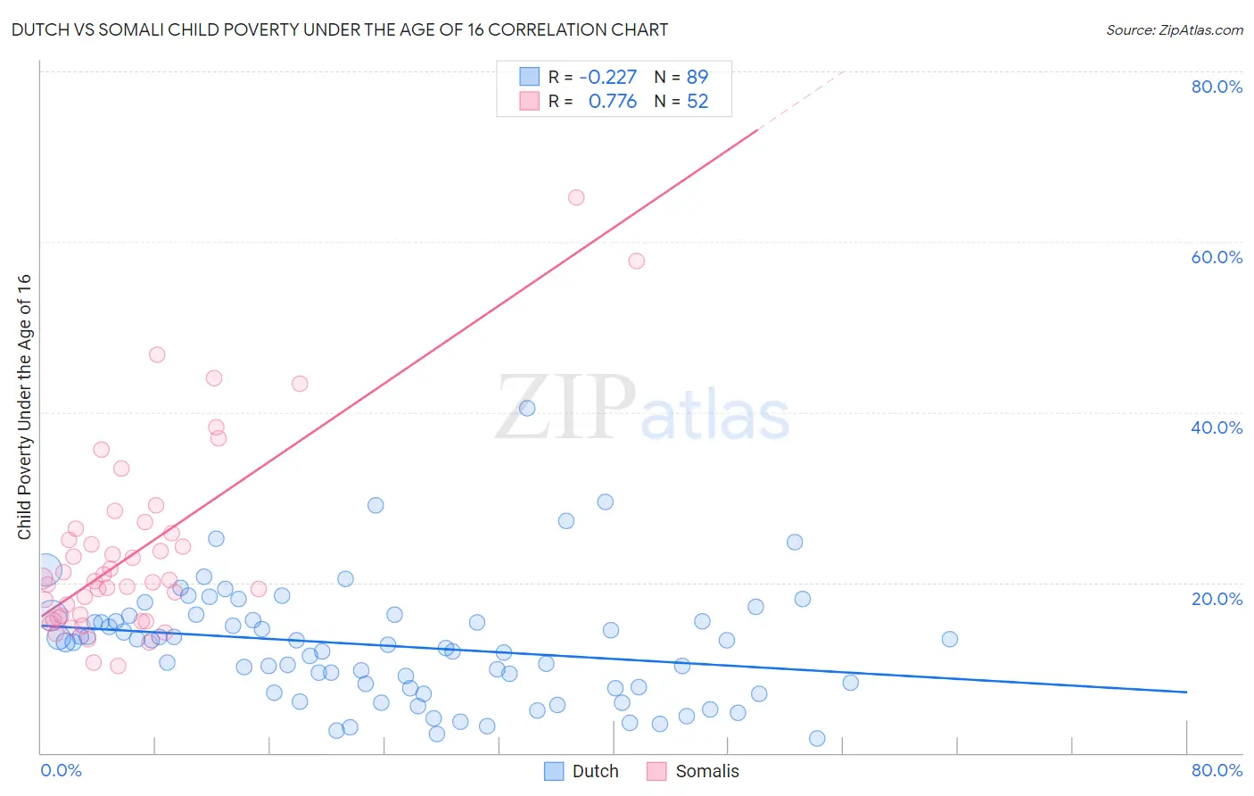 Dutch vs Somali Child Poverty Under the Age of 16