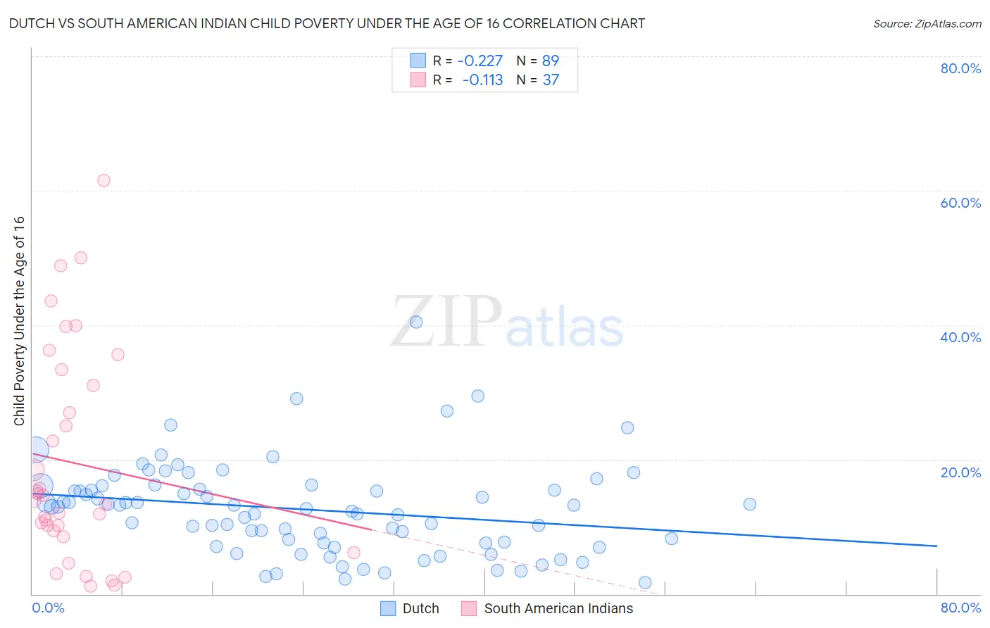 Dutch vs South American Indian Child Poverty Under the Age of 16