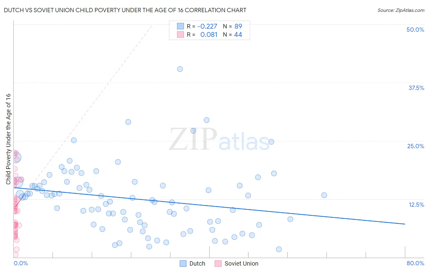 Dutch vs Soviet Union Child Poverty Under the Age of 16