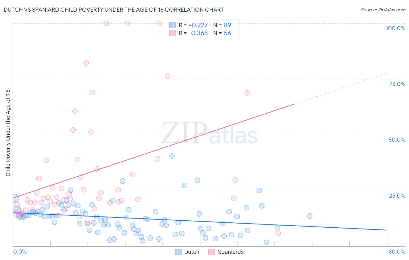 Dutch vs Spaniard Child Poverty Under the Age of 16