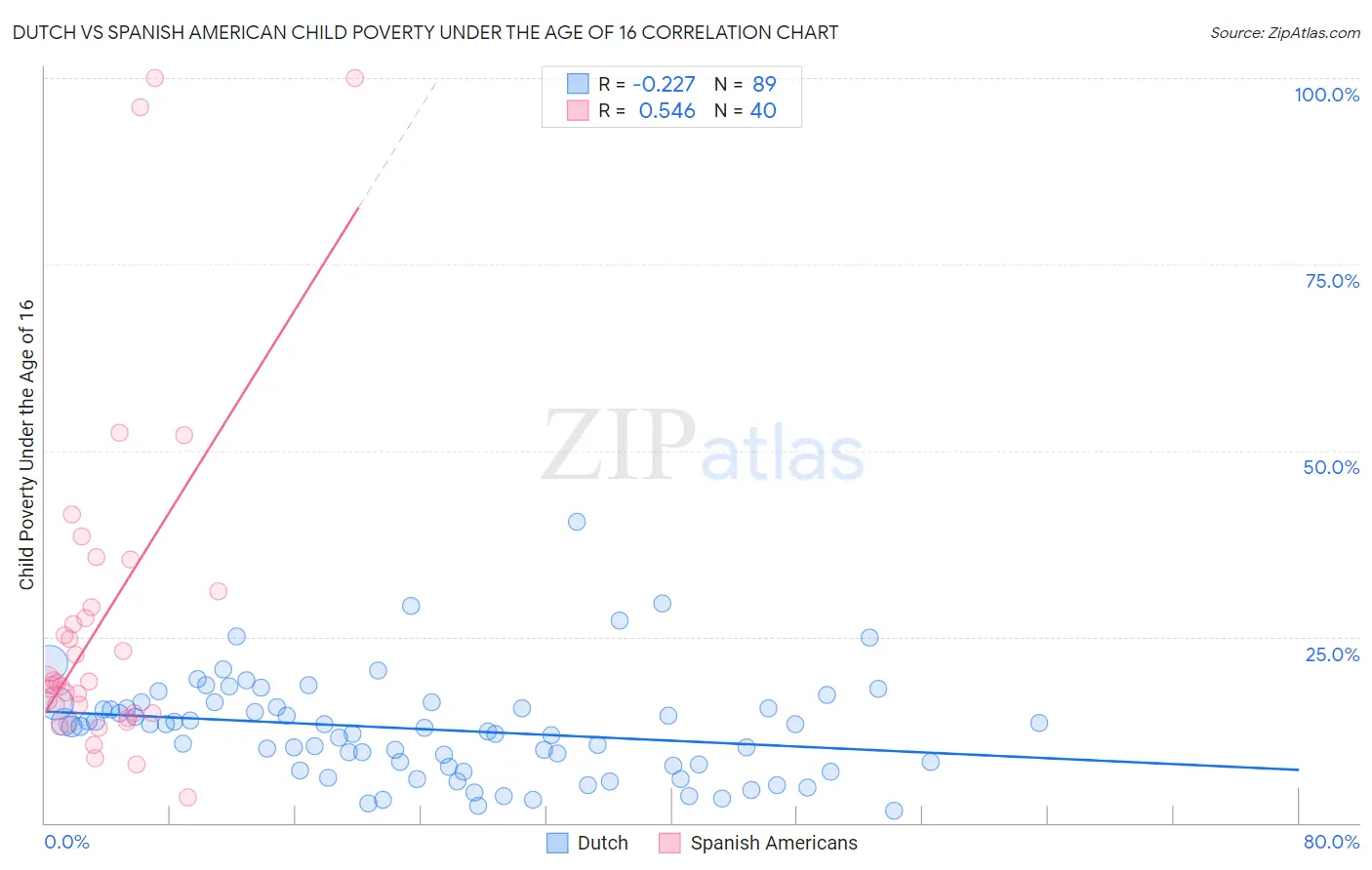 Dutch vs Spanish American Child Poverty Under the Age of 16