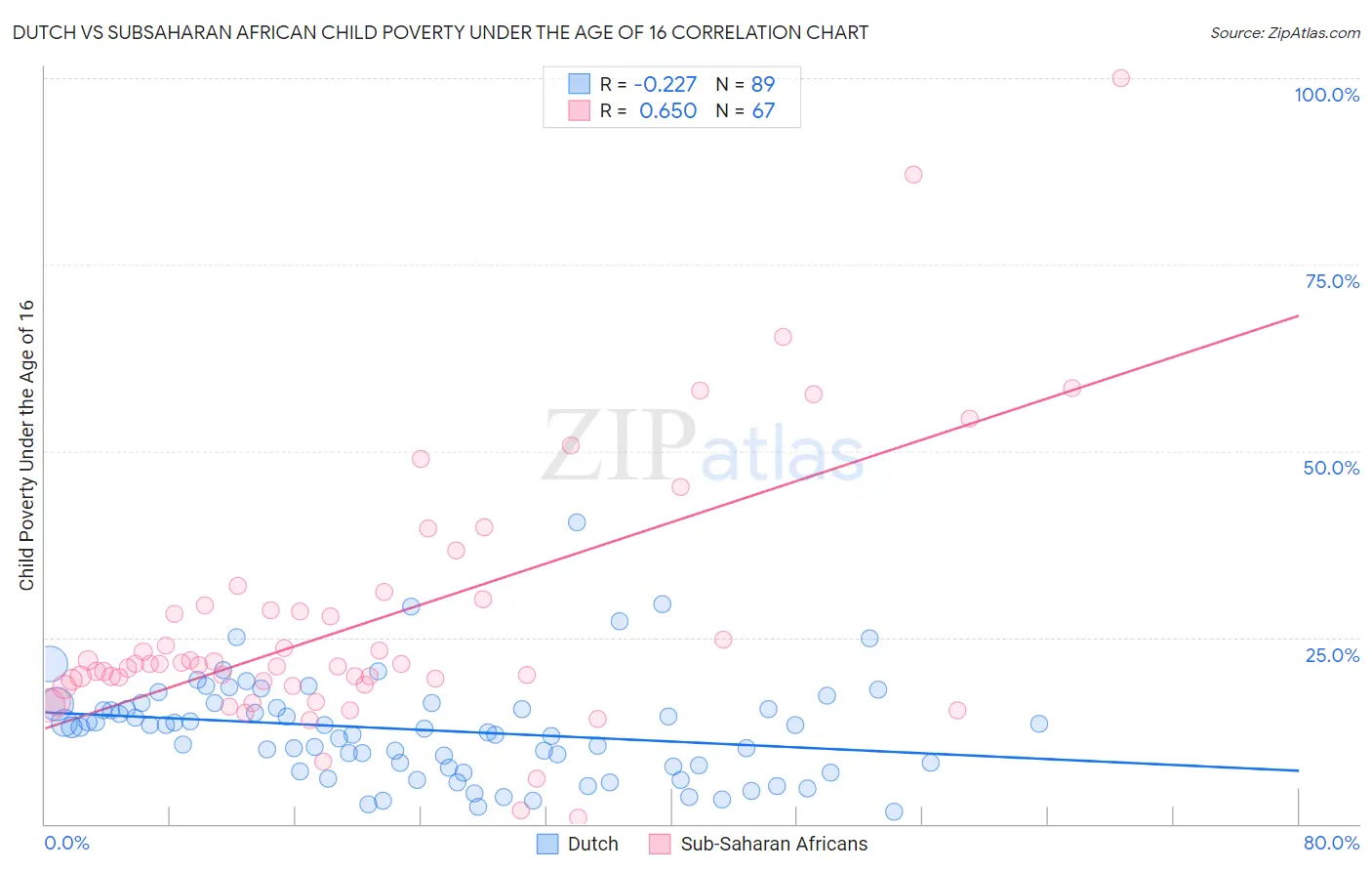 Dutch vs Subsaharan African Child Poverty Under the Age of 16
