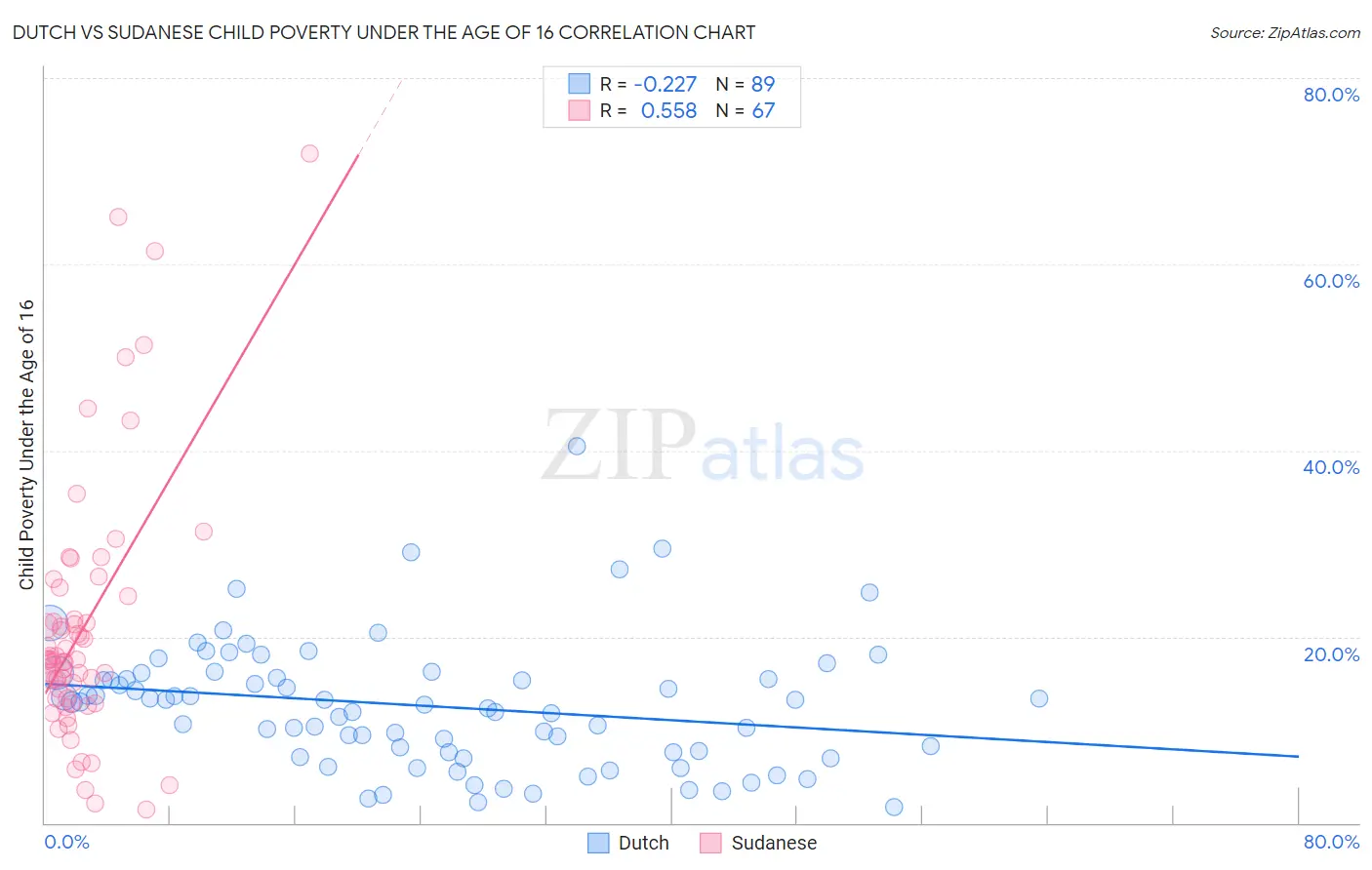 Dutch vs Sudanese Child Poverty Under the Age of 16