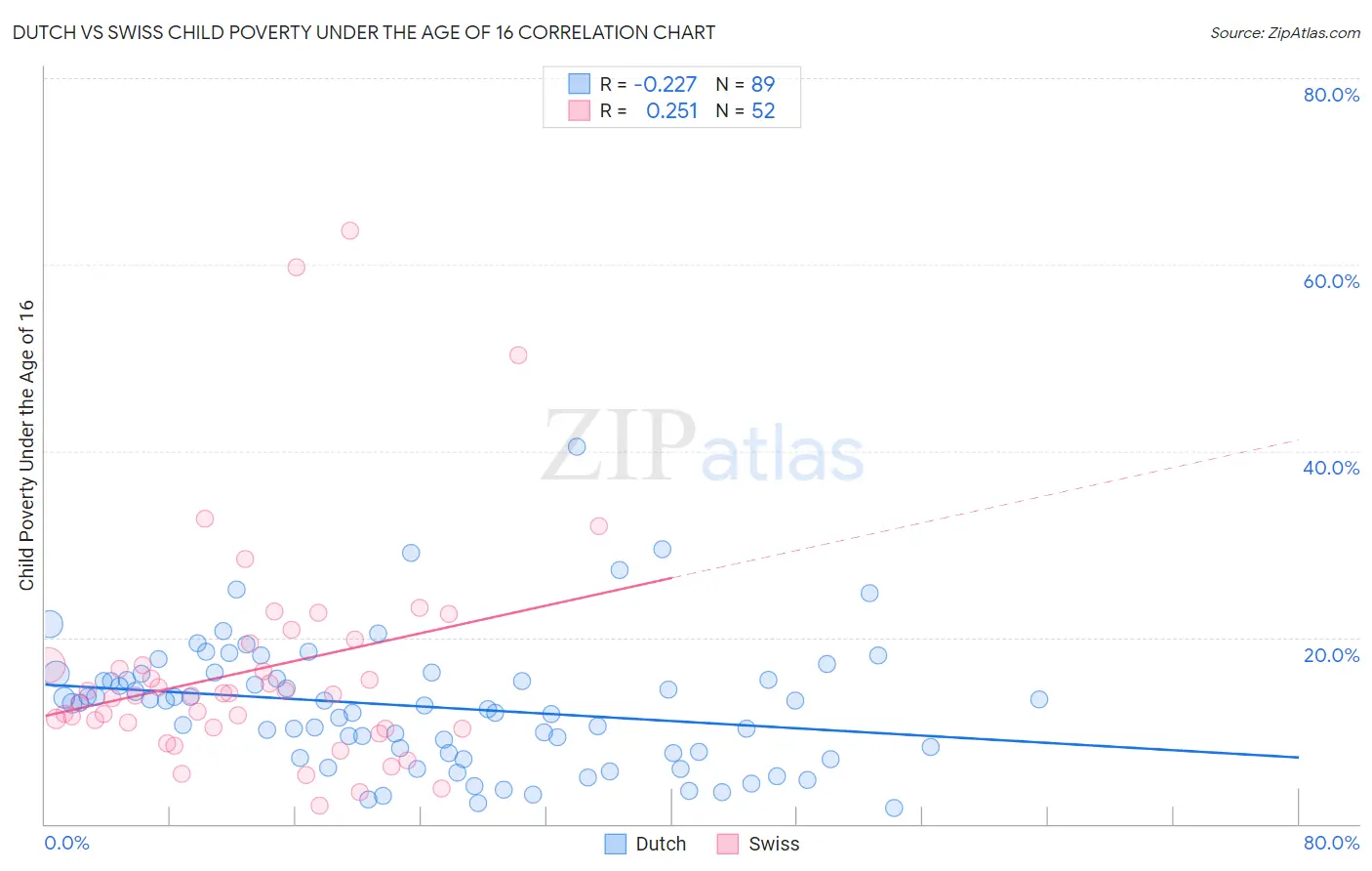 Dutch vs Swiss Child Poverty Under the Age of 16