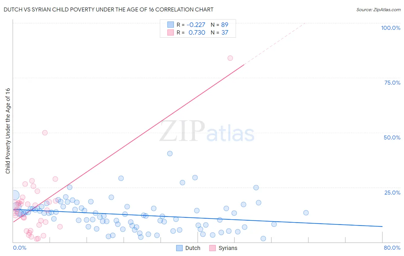 Dutch vs Syrian Child Poverty Under the Age of 16