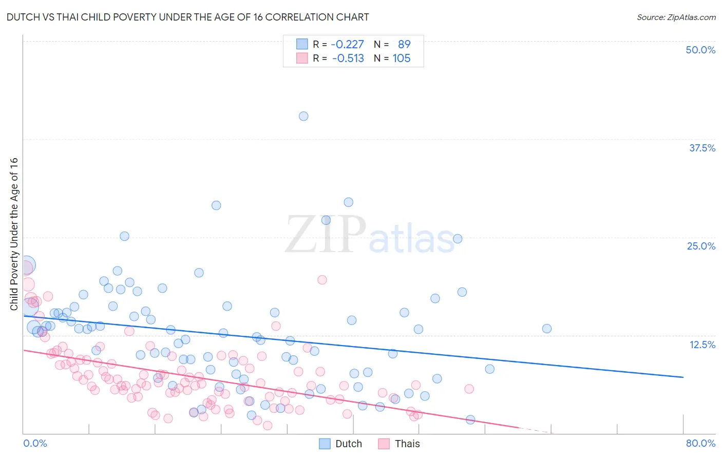 Dutch vs Thai Child Poverty Under the Age of 16