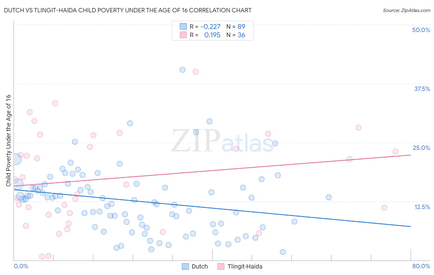 Dutch vs Tlingit-Haida Child Poverty Under the Age of 16
