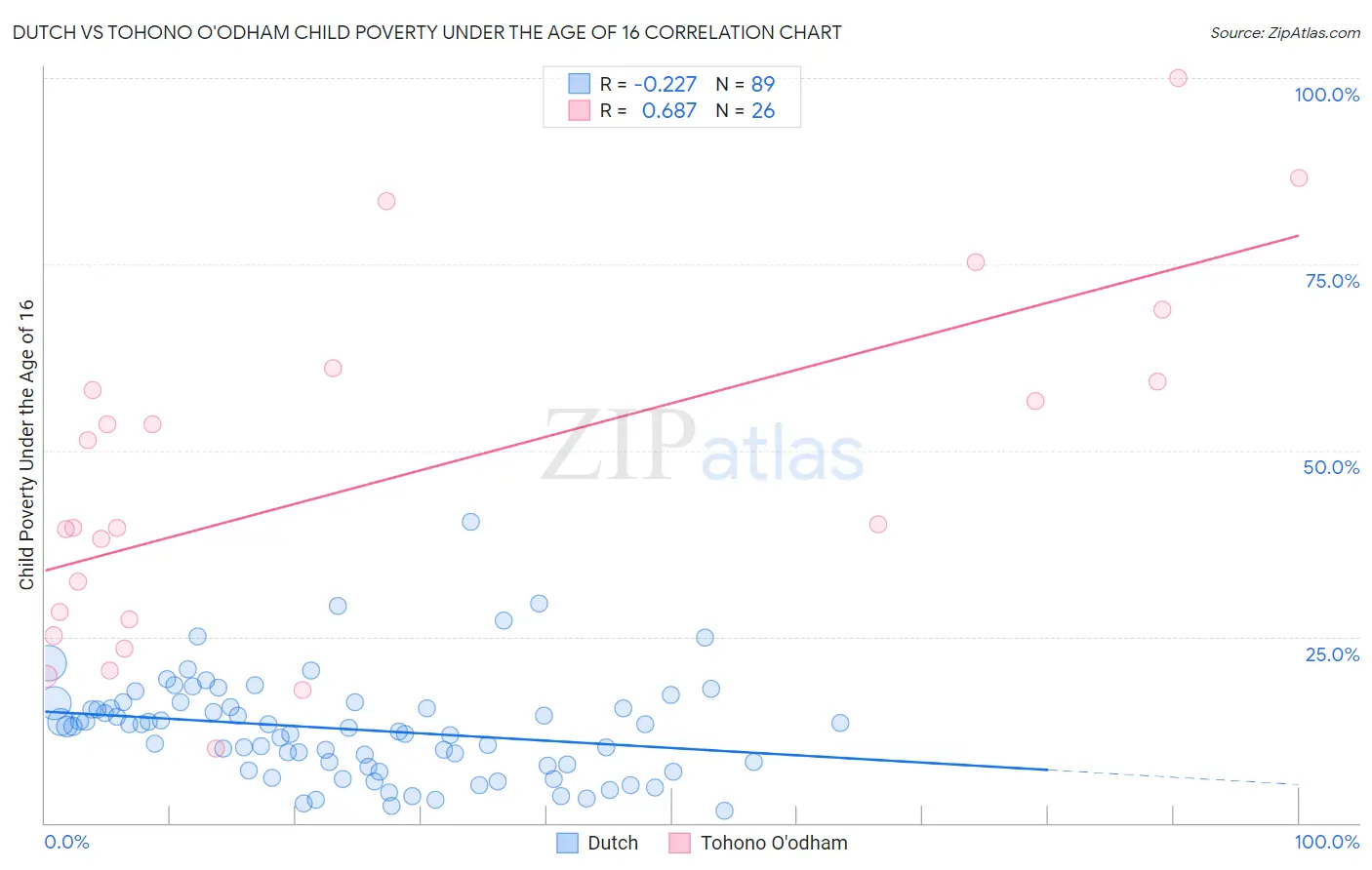 Dutch vs Tohono O'odham Child Poverty Under the Age of 16