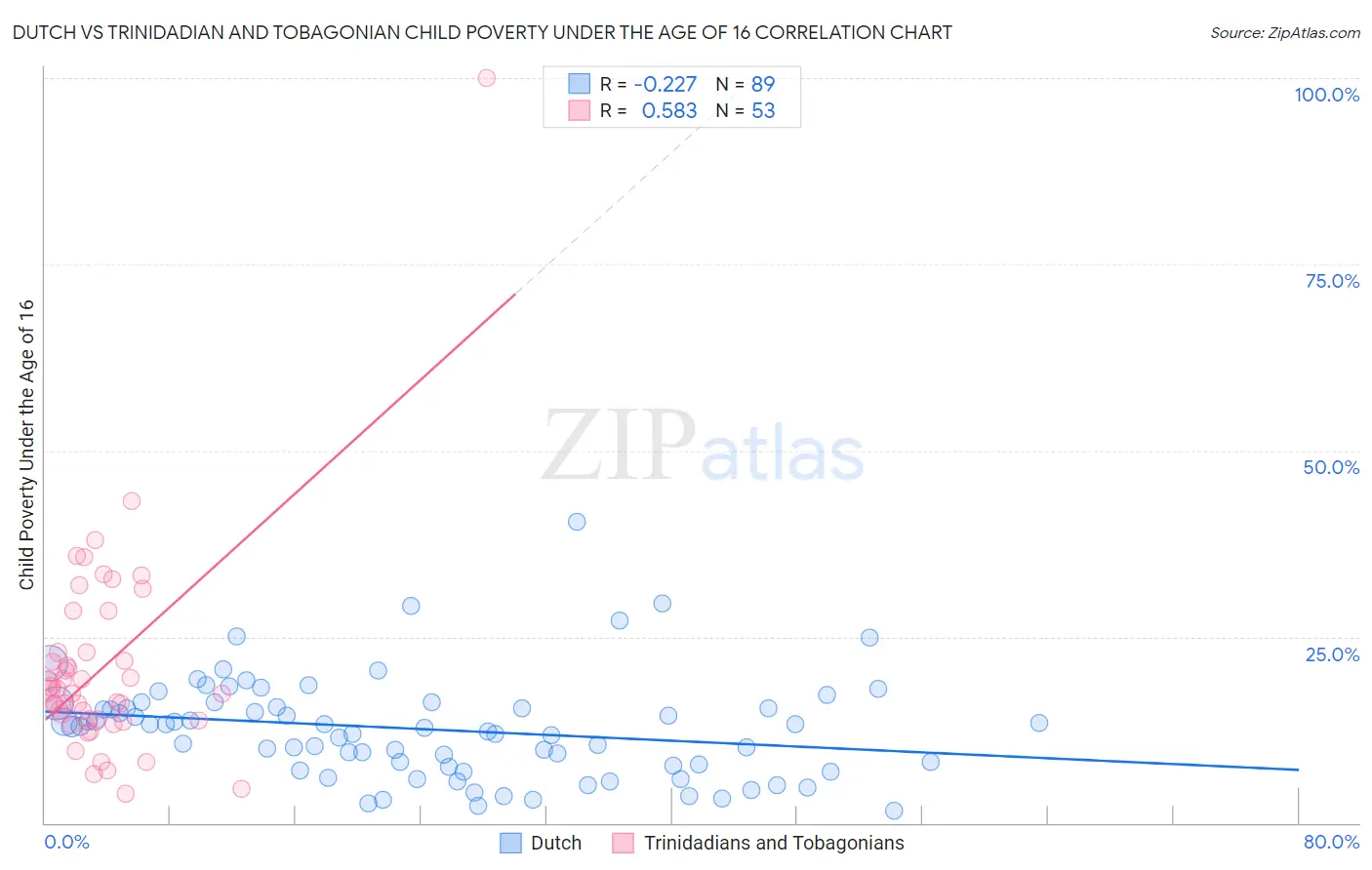 Dutch vs Trinidadian and Tobagonian Child Poverty Under the Age of 16