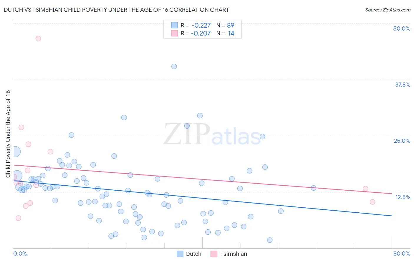 Dutch vs Tsimshian Child Poverty Under the Age of 16