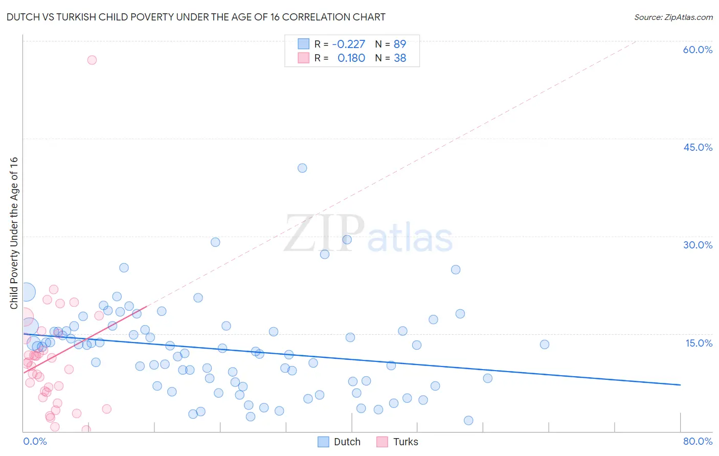 Dutch vs Turkish Child Poverty Under the Age of 16