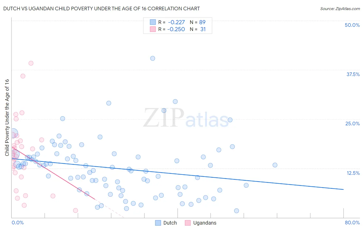 Dutch vs Ugandan Child Poverty Under the Age of 16