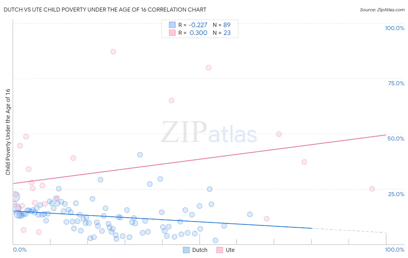 Dutch vs Ute Child Poverty Under the Age of 16