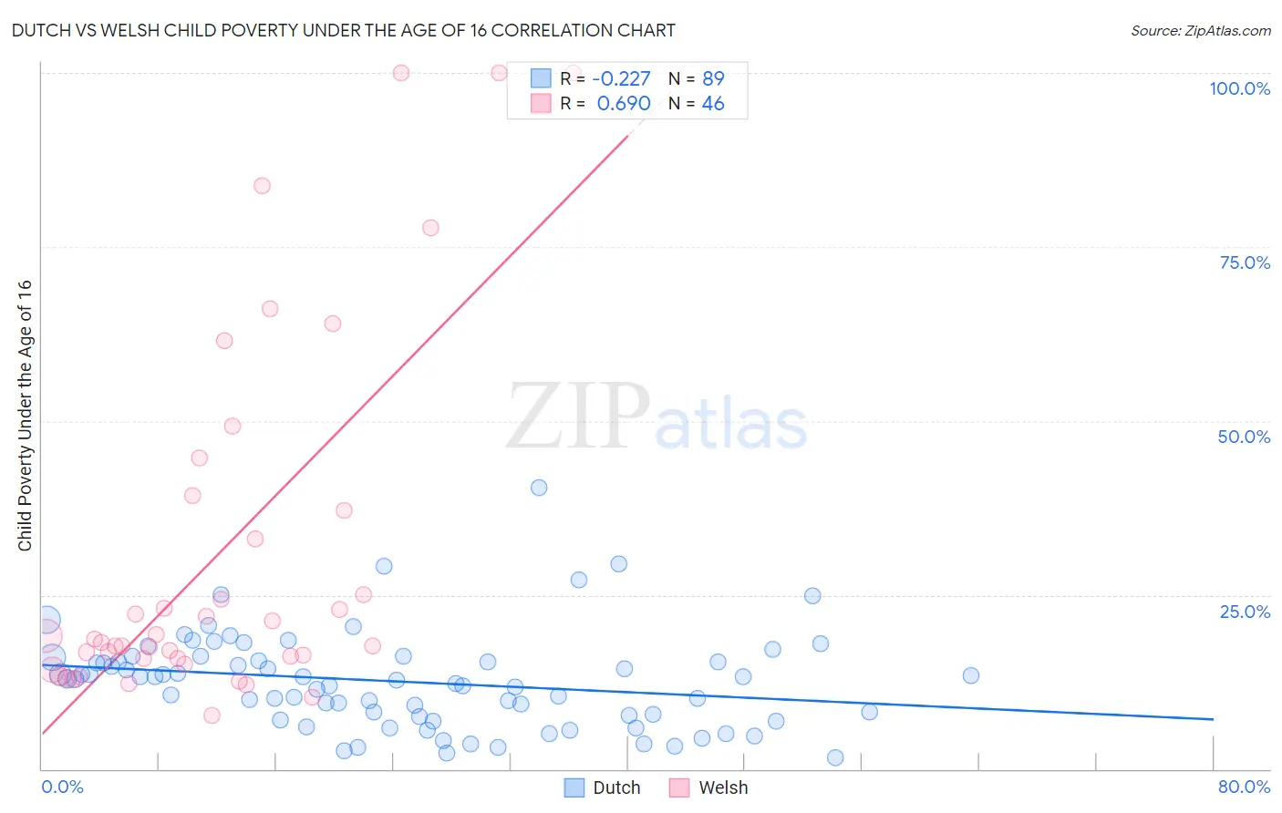 Dutch vs Welsh Child Poverty Under the Age of 16