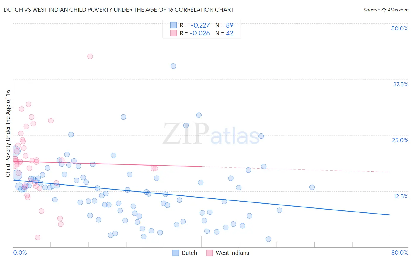 Dutch vs West Indian Child Poverty Under the Age of 16