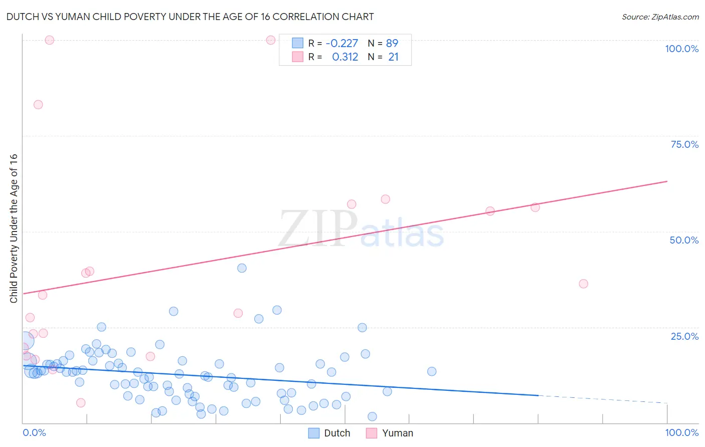 Dutch vs Yuman Child Poverty Under the Age of 16