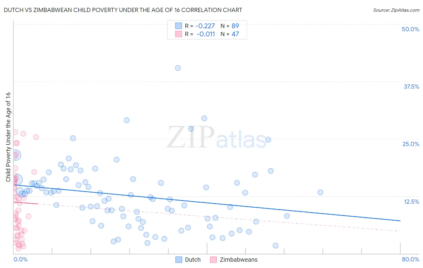 Dutch vs Zimbabwean Child Poverty Under the Age of 16