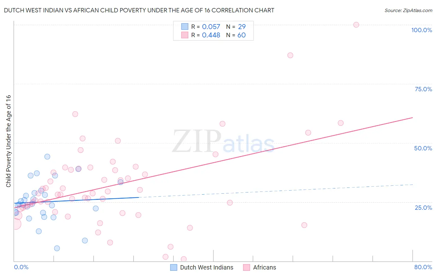 Dutch West Indian vs African Child Poverty Under the Age of 16