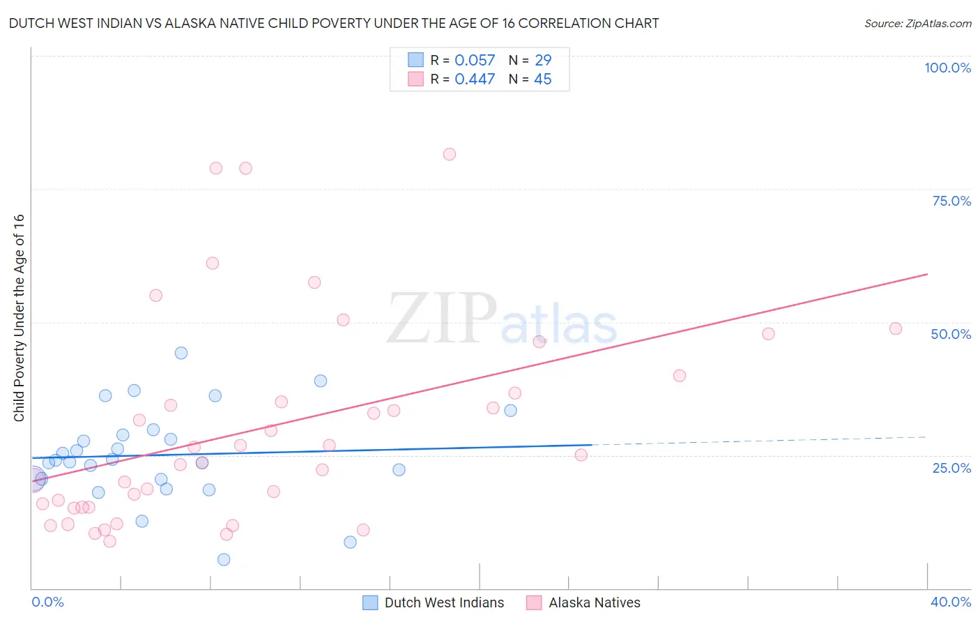 Dutch West Indian vs Alaska Native Child Poverty Under the Age of 16