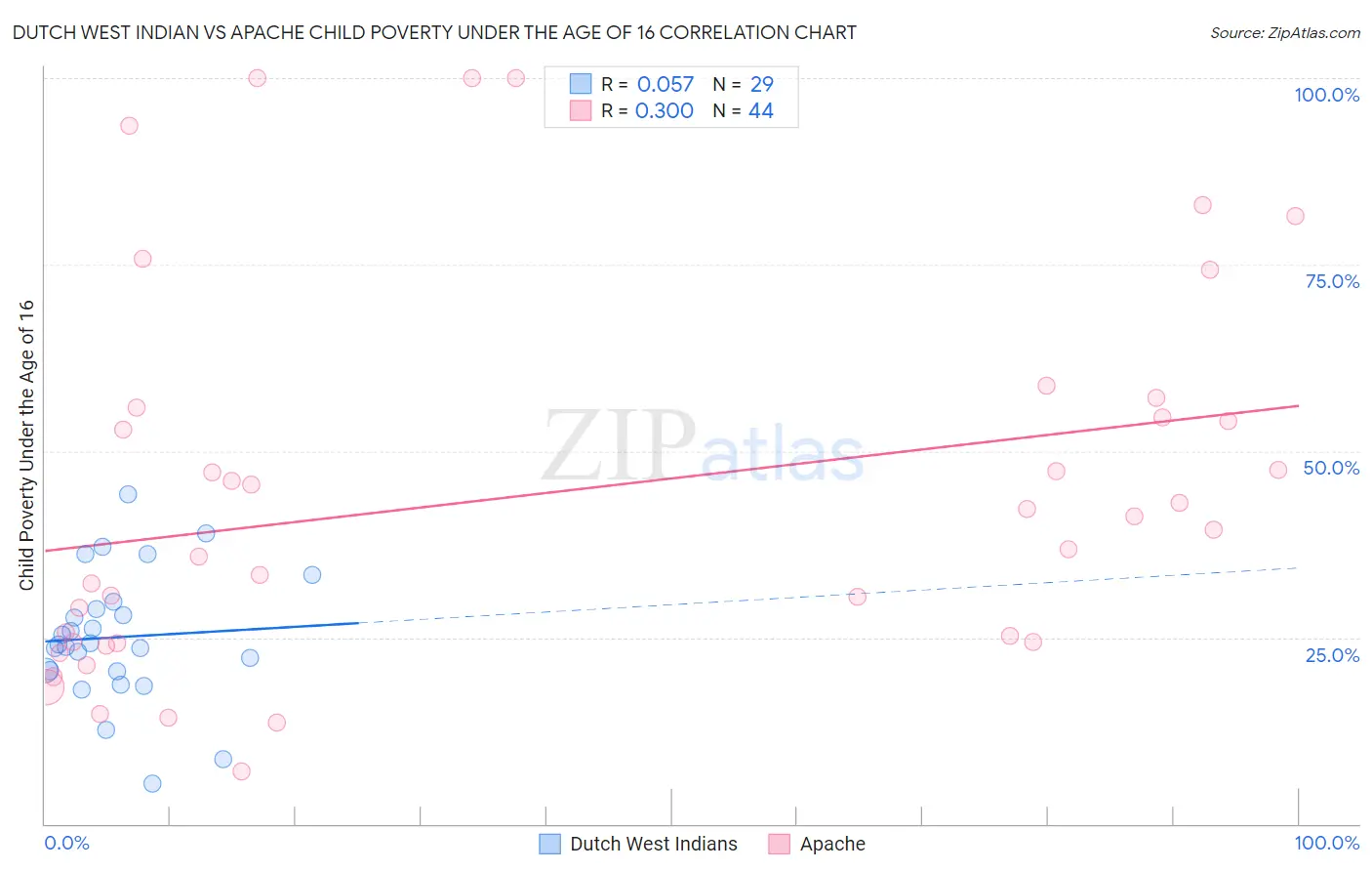 Dutch West Indian vs Apache Child Poverty Under the Age of 16