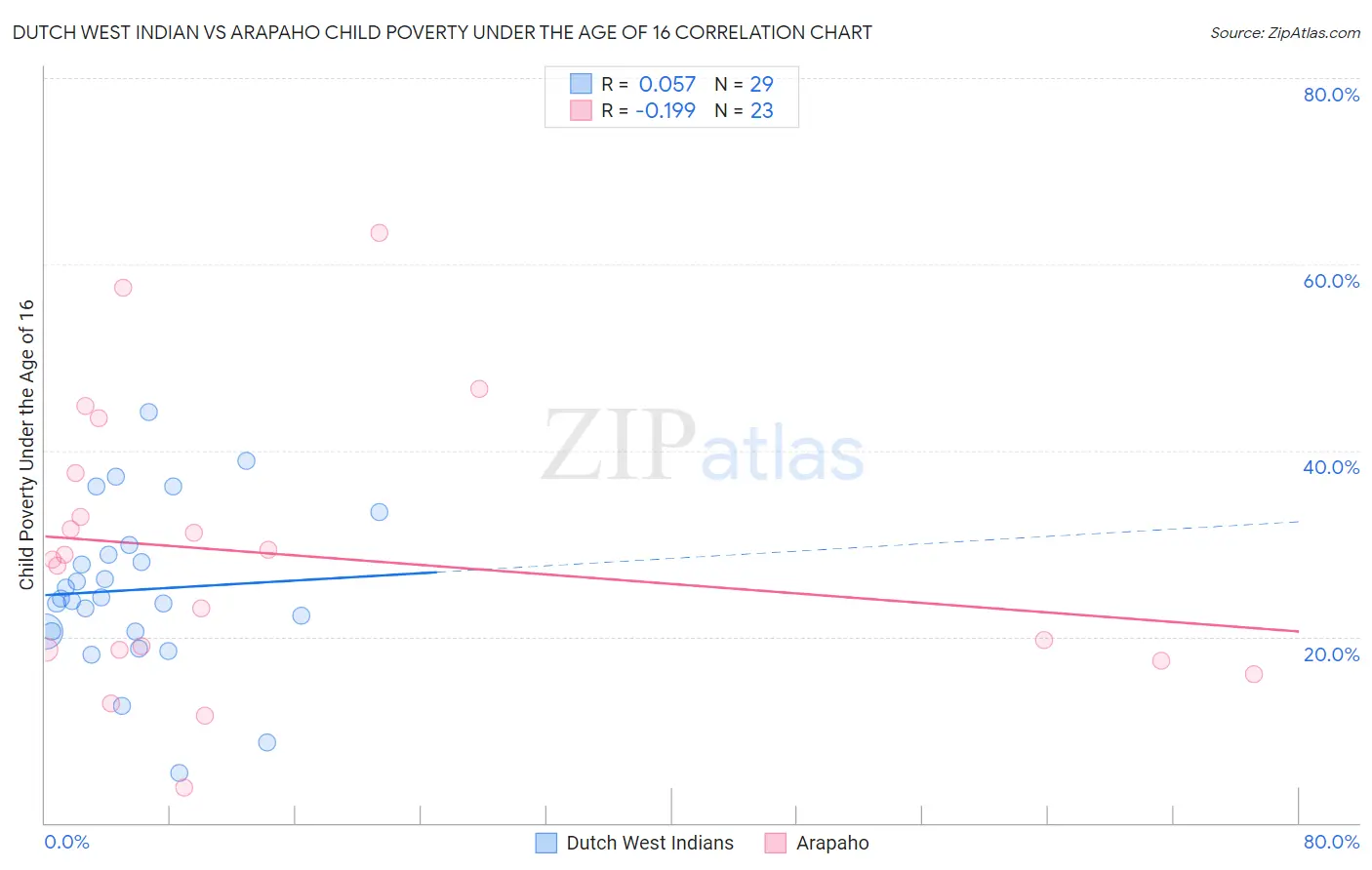 Dutch West Indian vs Arapaho Child Poverty Under the Age of 16