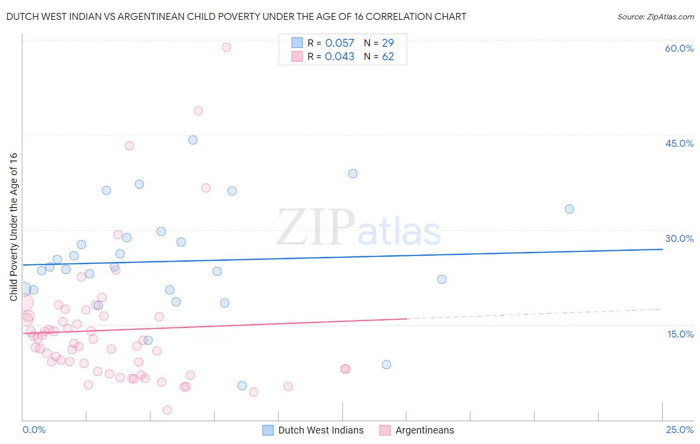 Dutch West Indian vs Argentinean Child Poverty Under the Age of 16
