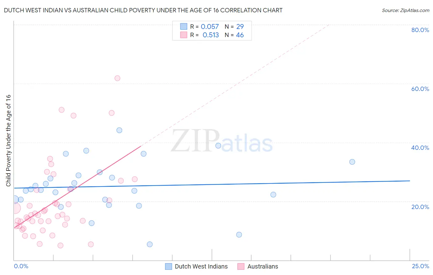 Dutch West Indian vs Australian Child Poverty Under the Age of 16