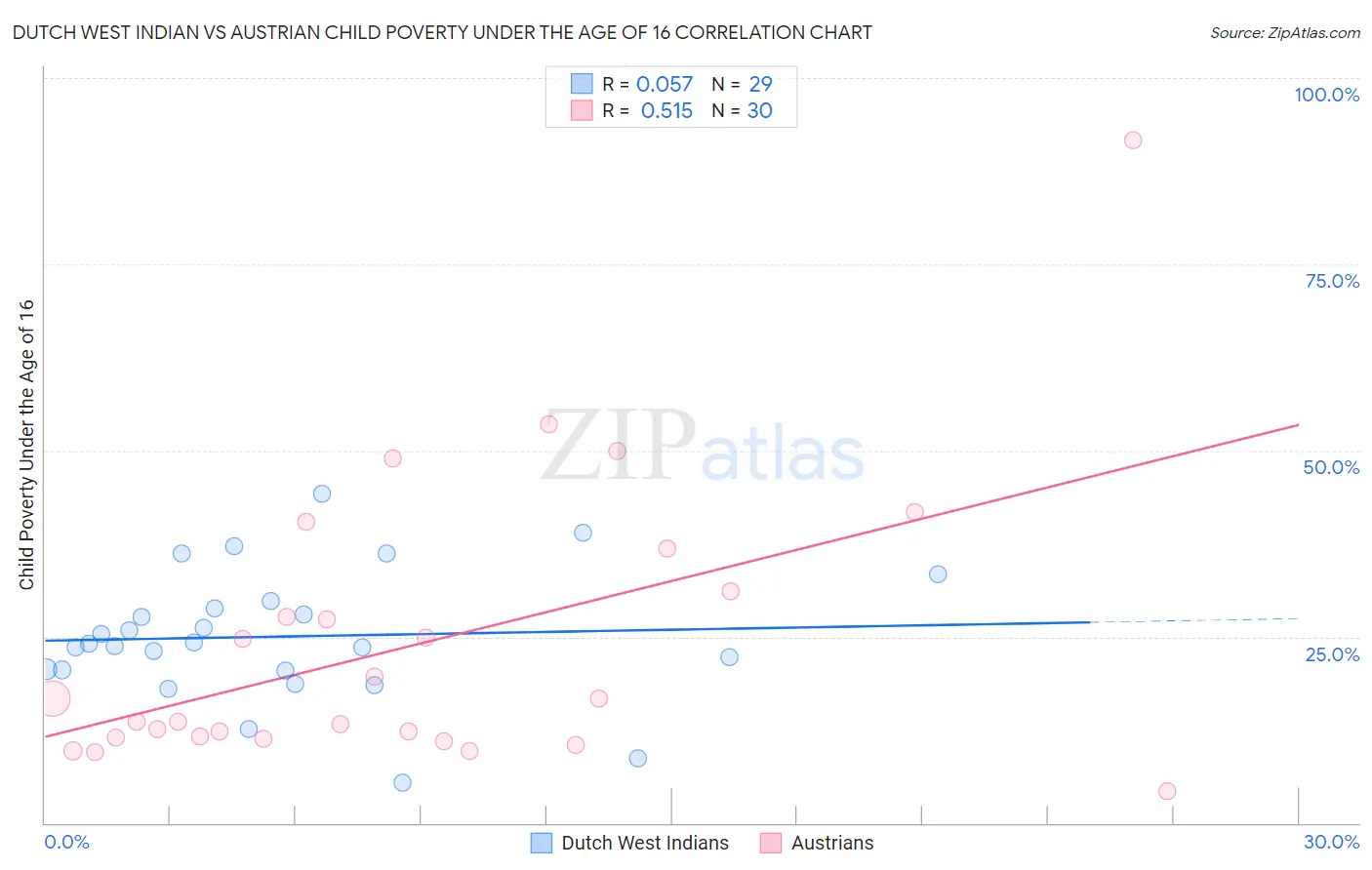 Dutch West Indian vs Austrian Child Poverty Under the Age of 16