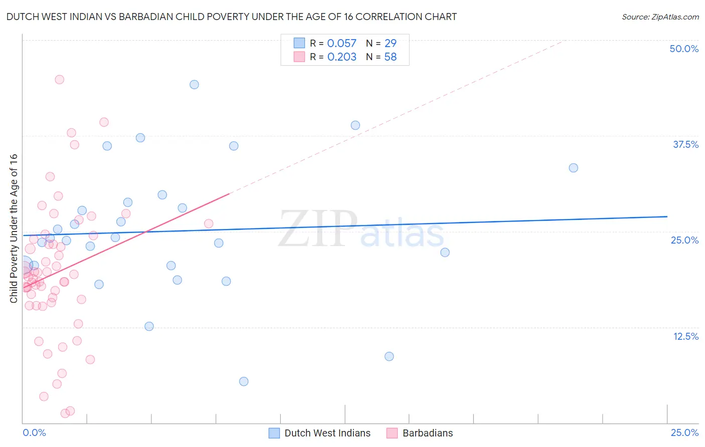 Dutch West Indian vs Barbadian Child Poverty Under the Age of 16
