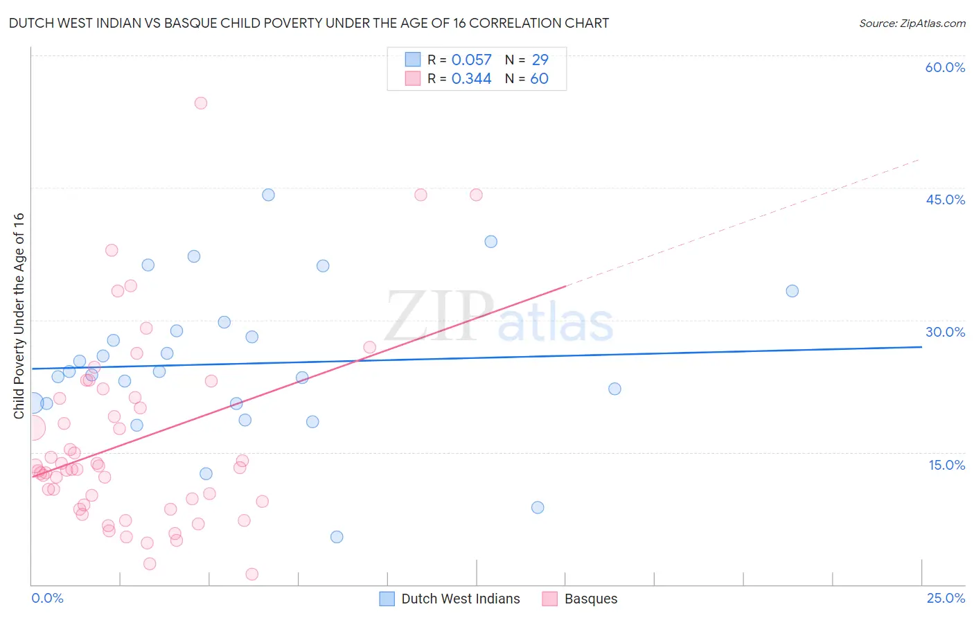 Dutch West Indian vs Basque Child Poverty Under the Age of 16