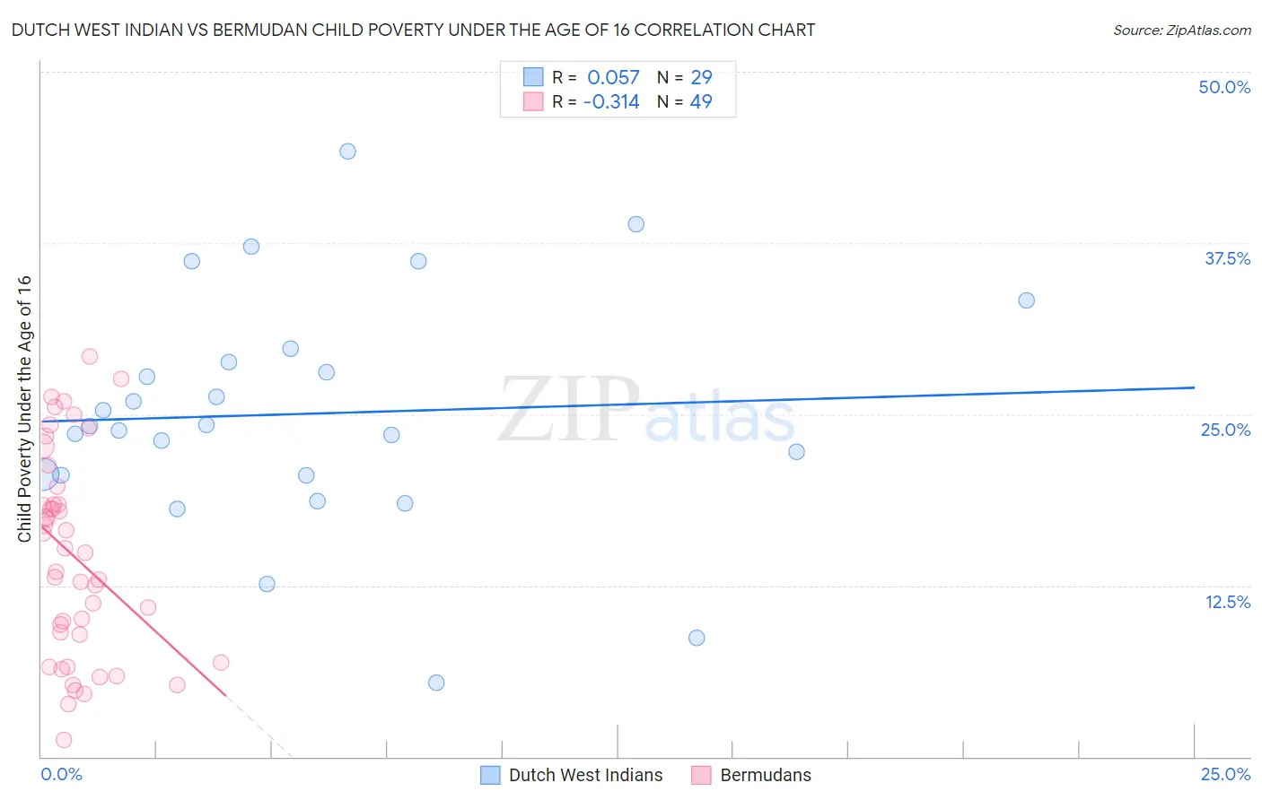 Dutch West Indian vs Bermudan Child Poverty Under the Age of 16