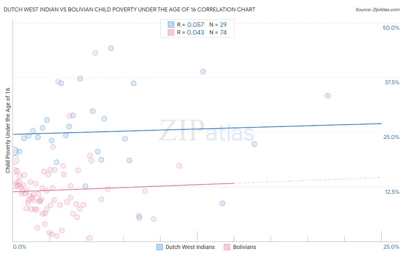 Dutch West Indian vs Bolivian Child Poverty Under the Age of 16