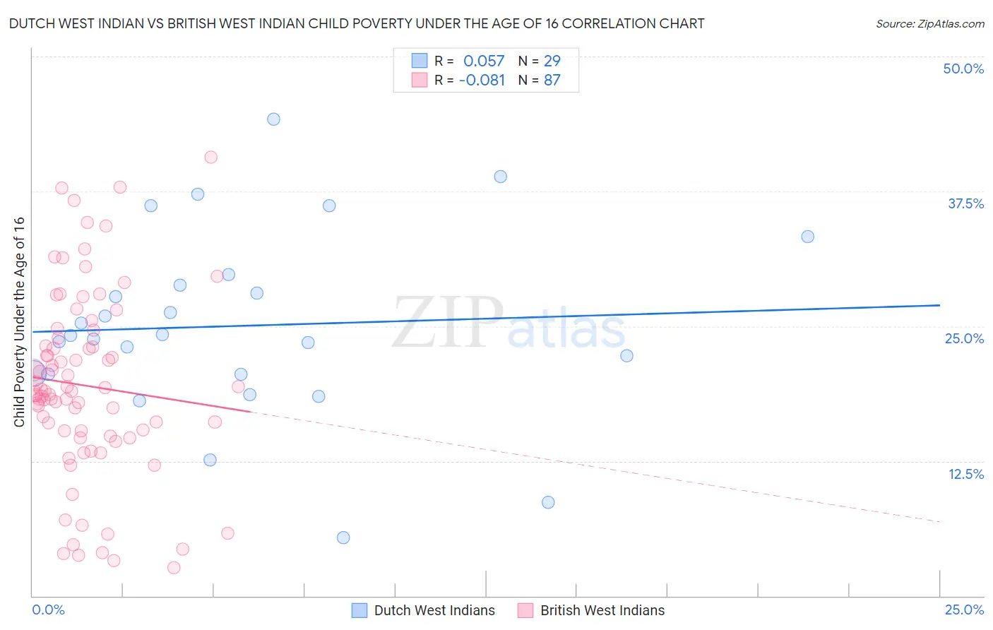 Dutch West Indian vs British West Indian Child Poverty Under the Age of 16