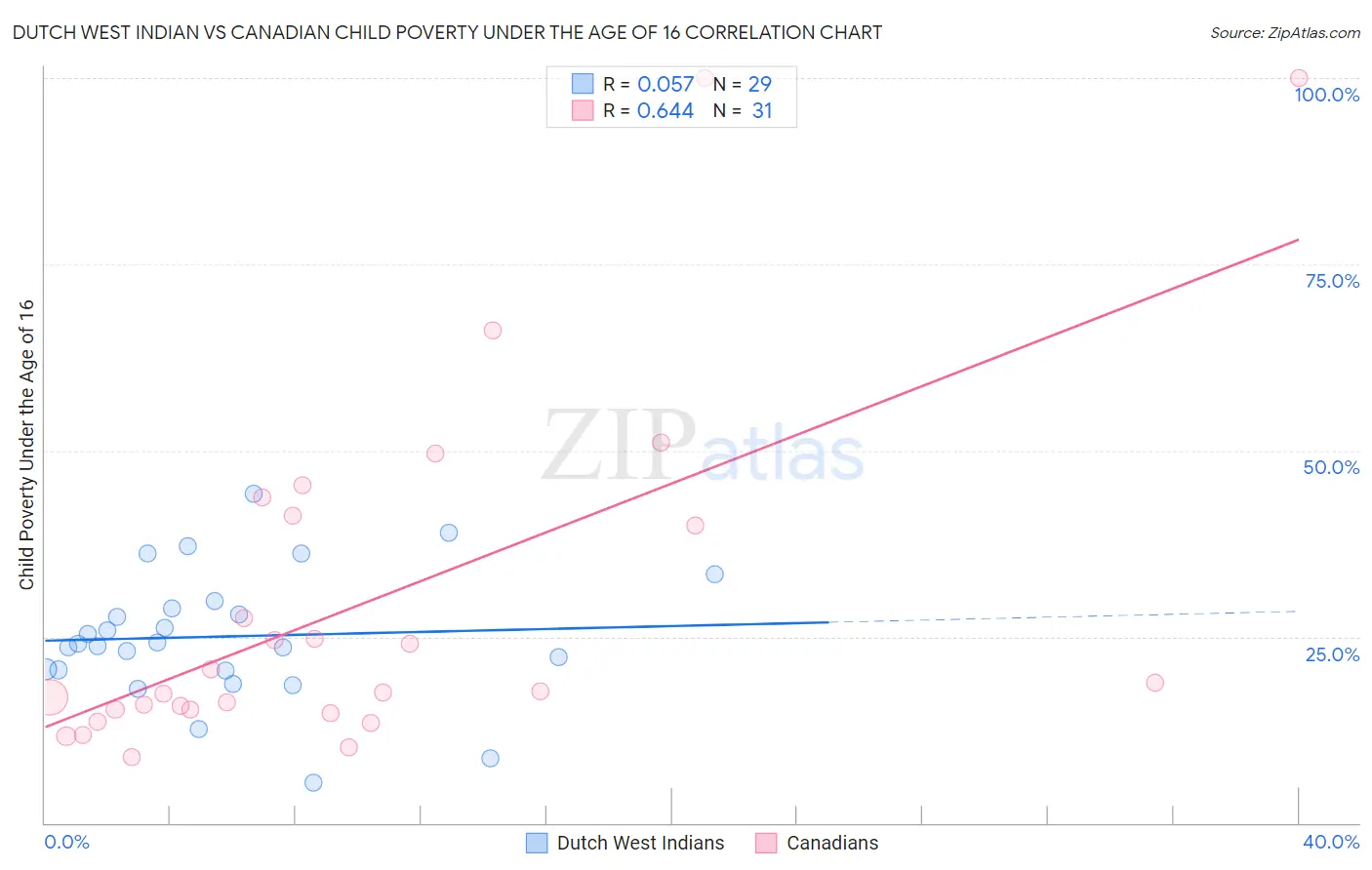 Dutch West Indian vs Canadian Child Poverty Under the Age of 16