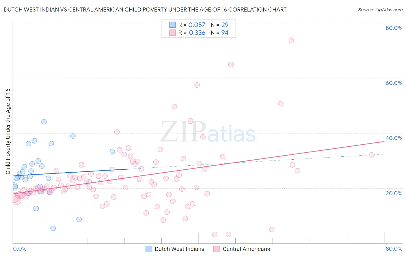 Dutch West Indian vs Central American Child Poverty Under the Age of 16