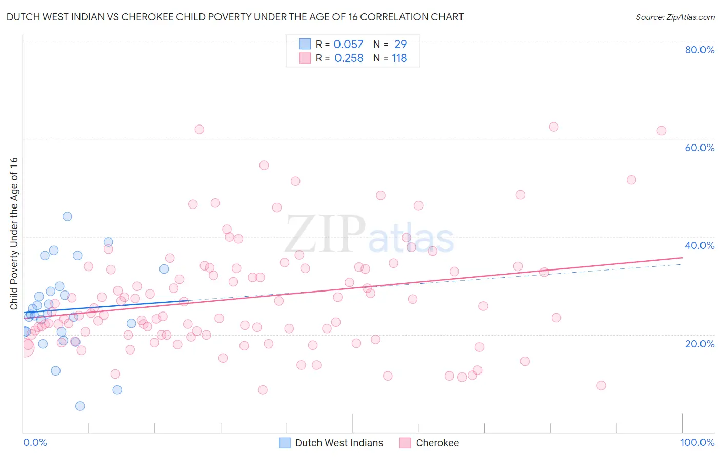 Dutch West Indian vs Cherokee Child Poverty Under the Age of 16