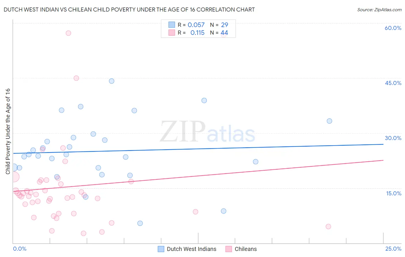 Dutch West Indian vs Chilean Child Poverty Under the Age of 16